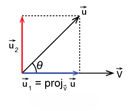 vector projection